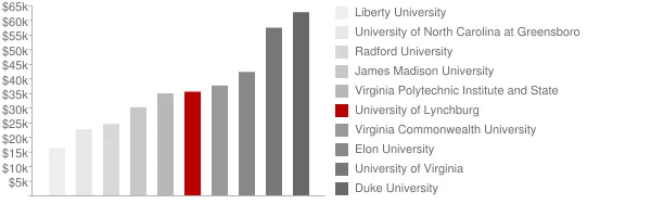 University of Lynchburg Tuition Comparison Chart