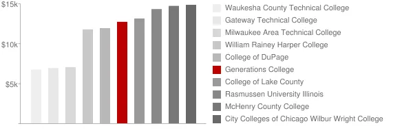 Generations College Tuition Comparison Chart