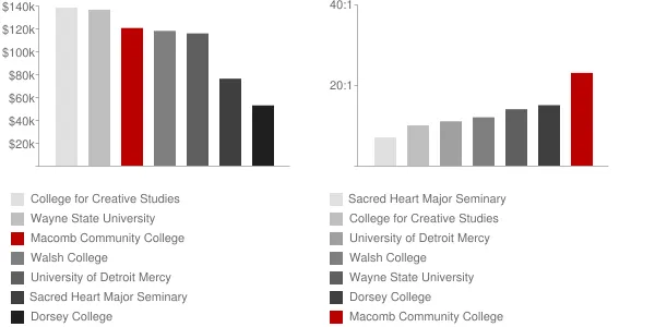 Macomb Community College Faculty Compensation and Workload Chart
