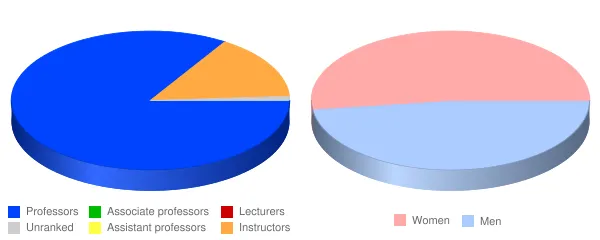 Macomb Community College Faculty Demographics Chart