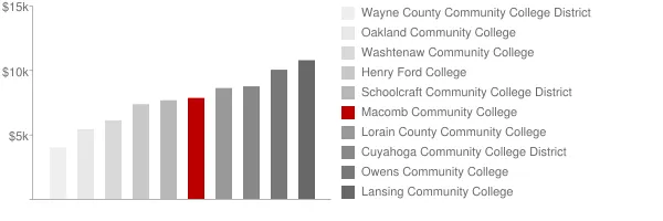 Macomb Community College Tuition Comparison Chart