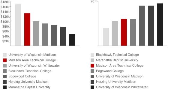 Madison Area Technical College Faculty Compensation and Workload Chart