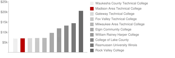 Madison Area Technical College Tuition Comparison Chart