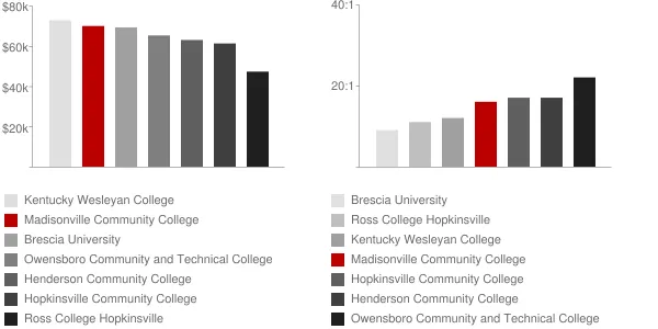 Madisonville Community College Faculty Compensation and Workload Chart