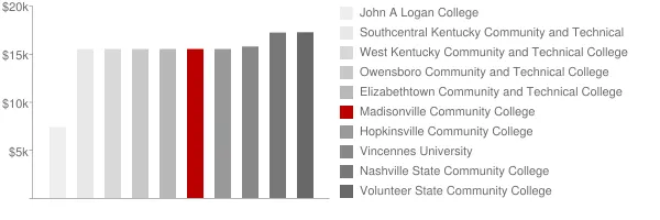 Madisonville Community College Tuition Comparison Chart