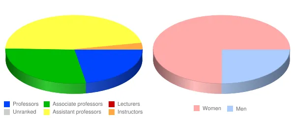 Madonna University Faculty Demographics Chart
