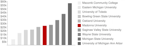 Madonna University Tuition Comparison Chart