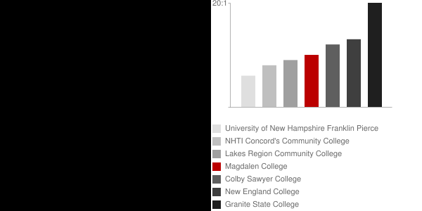 Northeast Catholic College Faculty Compensation and Workload Chart