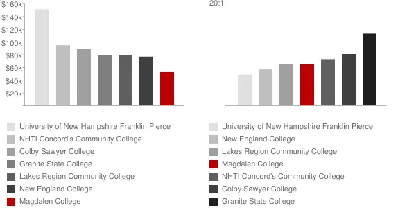 Magdalen College Faculty Compensation and Workload Chart