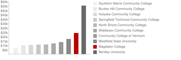 Northeast Catholic College Tuition Comparison Chart