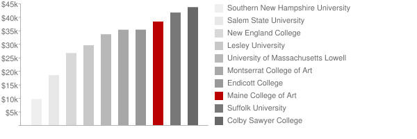 Maine College of Art Tuition Comparison Chart