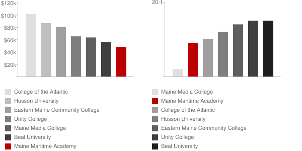 Maine Maritime Academy Faculty Compensation and Workload Chart