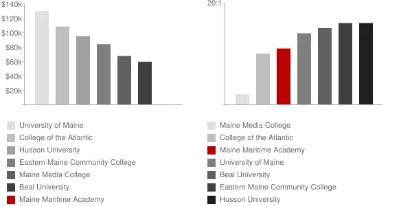 Maine Maritime Academy Faculty Compensation and Workload Chart