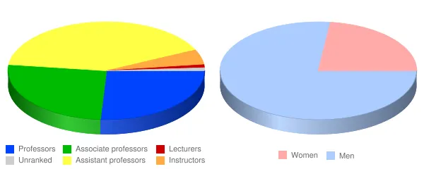 Maine Maritime Academy Faculty Demographics Chart