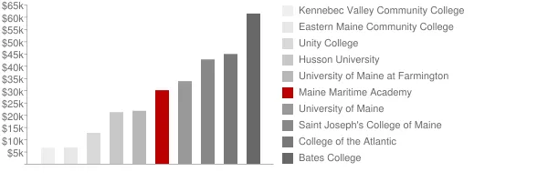 Maine Maritime Academy Tuition Comparison Chart