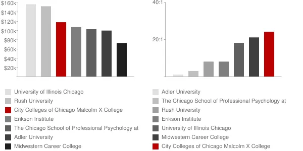 City Colleges of Chicago Malcolm X College Faculty Compensation and Workload Chart