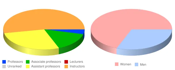 City Colleges of Chicago Malcolm X College Faculty Demographics Chart