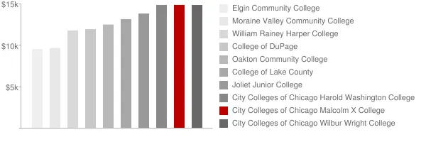 City Colleges of Chicago Malcolm X College Tuition Comparison Chart