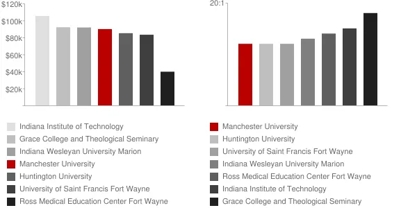 Manchester University Faculty Compensation and Workload Chart