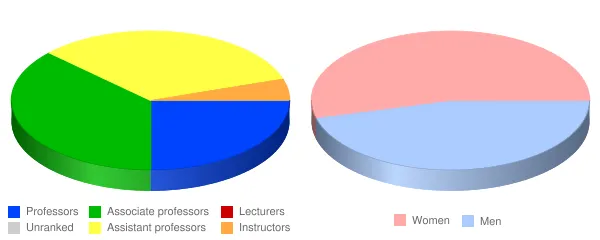 Manchester University Faculty Demographics Chart