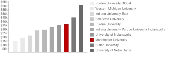Manchester University Tuition Comparison Chart