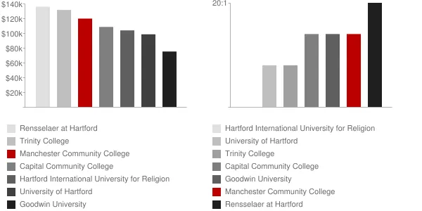Manchester Community College Faculty Compensation and Workload Chart