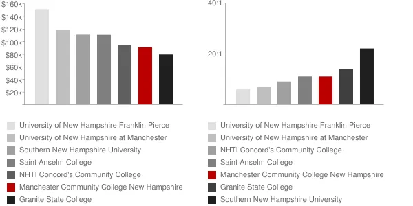 Manchester Community College New Hampshire Faculty Compensation and Workload Chart