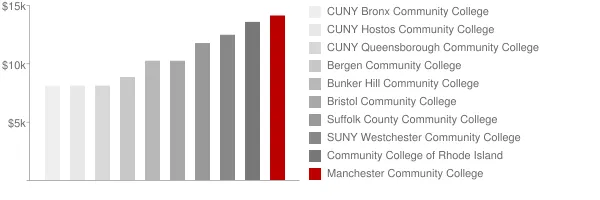 Manchester Community College Tuition Comparison Chart