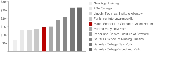 Mandl School The College of Allied Health Tuition Comparison Chart