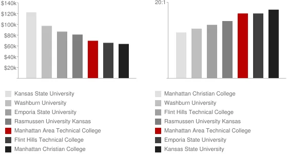 Manhattan Area Technical College Faculty Compensation and Workload Chart