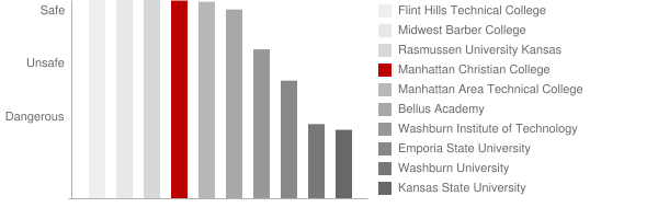 Manhattan Christian College Safety Chart