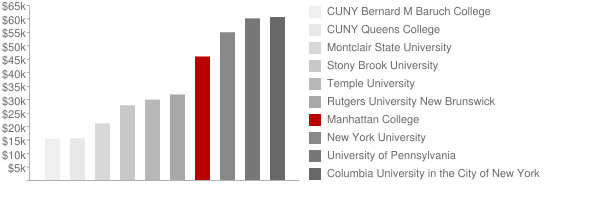 Manhattan College Tuition >> Manhattan College Tuition Loans Manhattan College Tuition >> Manhattan College Tuition Loans