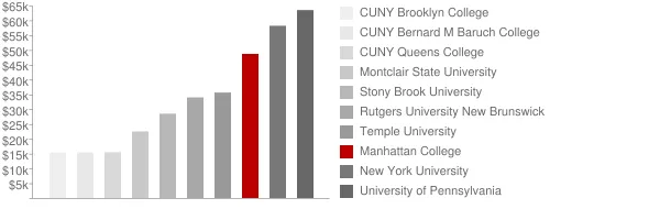 Manhattan College Tuition Comparison Chart