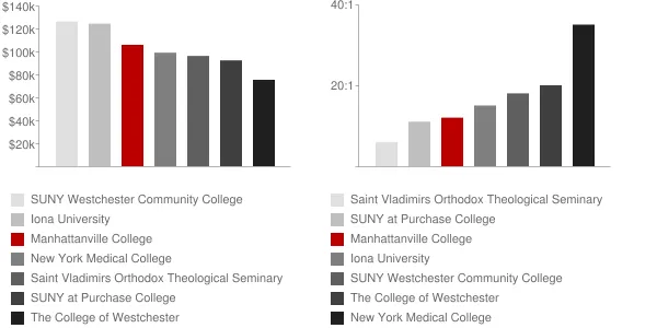 Manhattanville College Faculty Compensation and Workload Chart