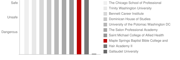 Maple Springs Baptist Bible College and Seminary Safety Chart