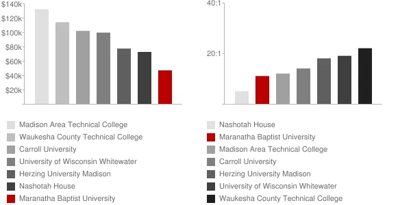 Maranatha Baptist University Faculty Compensation and Workload Chart