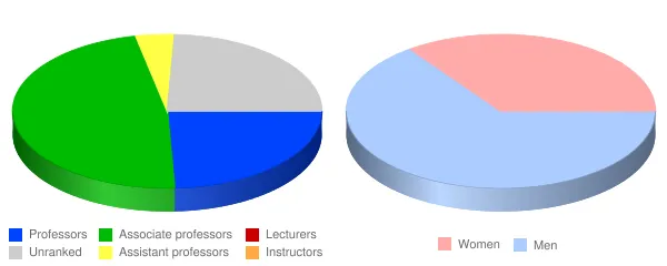 Maranatha Baptist University Faculty Demographics Chart