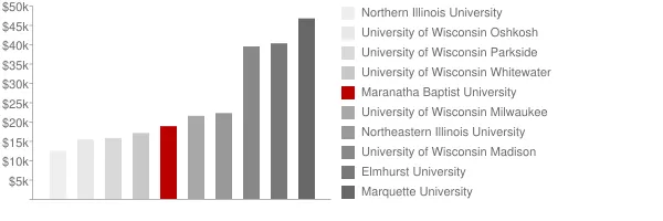 Maranatha Baptist University Tuition Comparison Chart