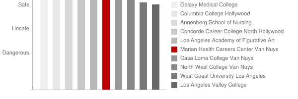 Marian Health Careers Center Van Nuys Safety Chart