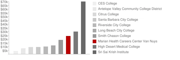 Marian Health Careers Center Van Nuys Tuition Comparison Chart