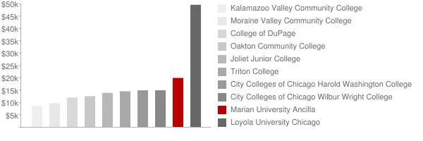 Marian University Ancilla Tuition Comparison Chart