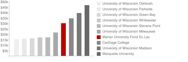 Marian University Fond Du Lac Tuition Comparison Chart