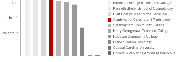 Academy for Careers and Technology Safety Chart