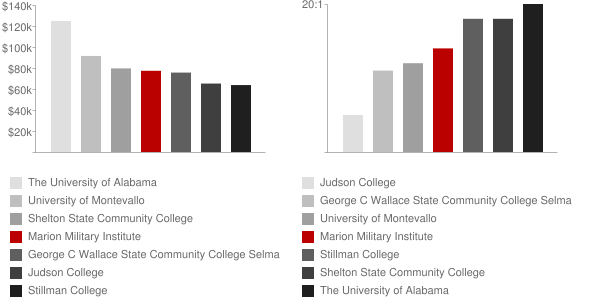 Marion Military Institute Faculty Compensation and Workload Chart