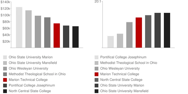Marion Technical College Faculty Compensation and Workload Chart