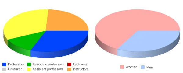 Marion Technical College Faculty Demographics Chart