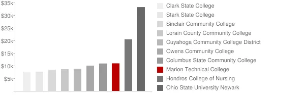 Marion Technical College Tuition Comparison Chart