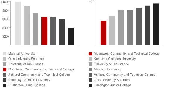 Mountwest Community and Technical College Faculty Compensation and Workload Chart
