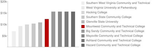 Mountwest Community and Technical College Tuition Comparison Chart