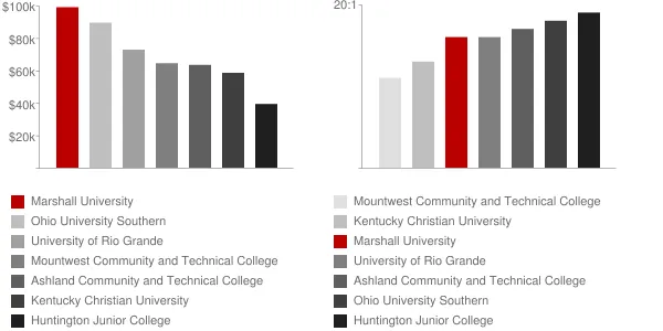 Marshall University Faculty Compensation and Workload Chart